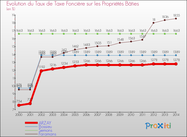 Evolution du taux de la taxe foncière sur le bati pour ARZAY et les communes proches de 2000 à 2014 Comparaison des taux de taxe foncière sur le bati pour ARZAY et les communes voisines de 2000 à 2014