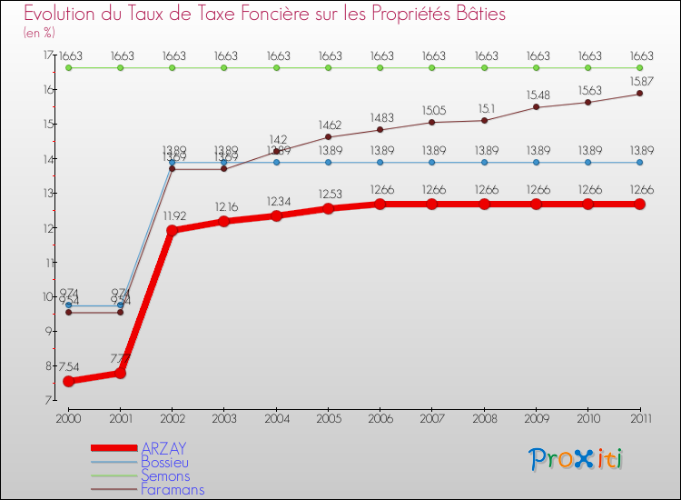 Evolution du taux de la taxe foncière sur le bati pour ARZAY et les communes proches Comparaison des taux de taxe foncière sur le bati pour ARZAY et les communes voisines
