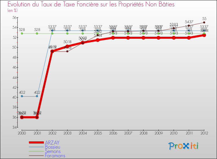Evolution du taux de la taxe foncière sur les immeubles et terrains non batis pour ARZAY et les communes proches de 2000 à 2012 Comparaison des taux de la taxe foncière sur les immeubles et terrains non batis pour ARZAY et les communes voisines de 2000 à 2012