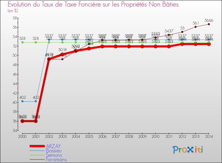 Evolution du taux de la taxe foncière sur les immeubles et terrains non batis pour ARZAY et les communes proches de 2000 à 2014 Comparaison des taux de la taxe foncière sur les immeubles et terrains non batis pour ARZAY et les communes voisines de 2000 à 2014