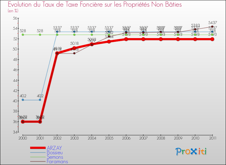 Evolution du taux de la taxe foncière sur les immeubles et terrains non batis pour ARZAY et les communes proches Comparaison des taux de la taxe foncière sur les immeubles et terrains non batis pour ARZAY et les communes voisines