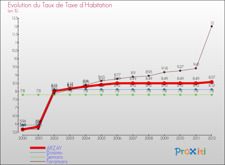 Evolution du taux de la taxe d'habitation pour ARZAY et les communes proches Comparaison des taux de la taxe d'habitation pour ARZAY et les communes voisines