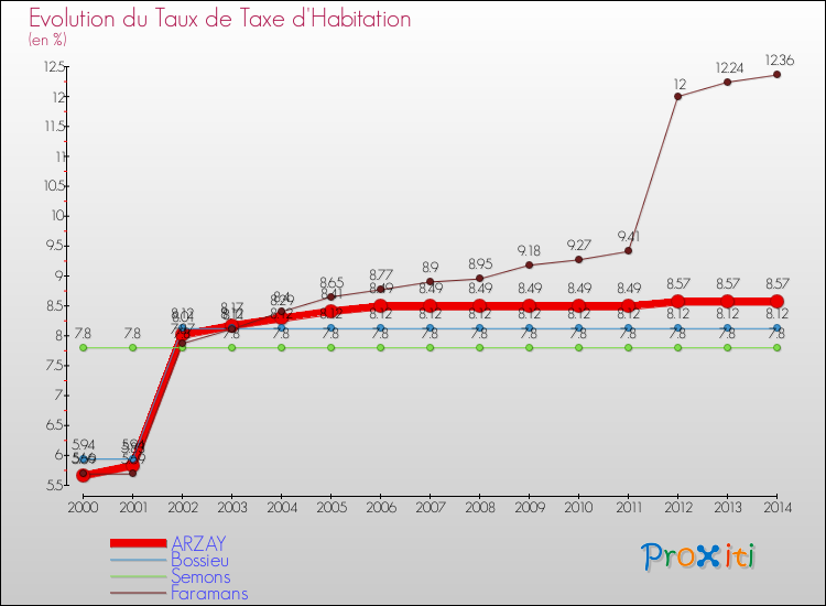 Evolution du taux de la taxe d'habitation pour ARZAY et les communes proches de 2000 à 2014 Comparaison des taux de la taxe d'habitation pour ARZAY et les communes voisines de 2000 à 2014