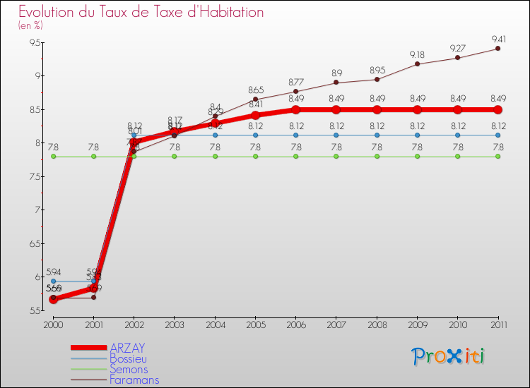 Evolution du taux de la taxe d'habitation pour ARZAY et les communes proches Comparaison des taux de la taxe d'habitation pour ARZAY et les communes voisines