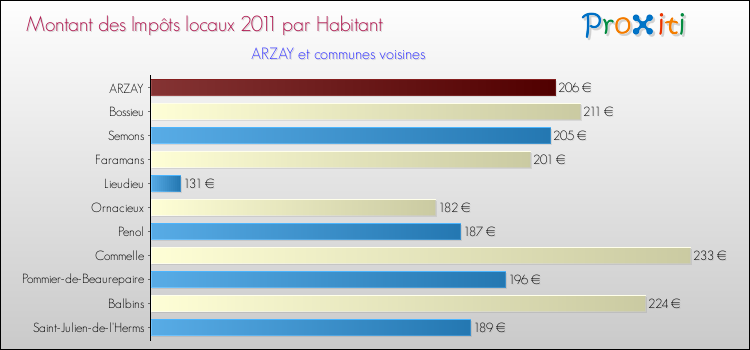 Montant des impôts locaux par Habitant pour ARZAY et les communes proches Comparaison des impôts locaux par habitant pour ARZAY et les communes voisines