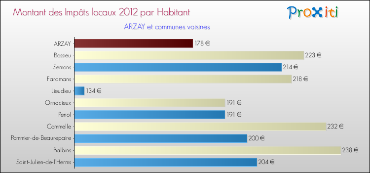 Montant des impôts locaux par Habitant pour ARZAY et les communes proches Comparaison des impôts locaux par habitant pour ARZAY et les communes voisines
