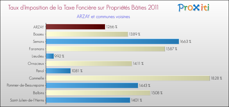 Taux d'imposition de la taxe foncière sur le bati 2011 pour ARZAY et les communes proches Comparaison des taux d'imposition de la taxe foncière sur le bati 2011 pour ARZAY et les communes voisines
