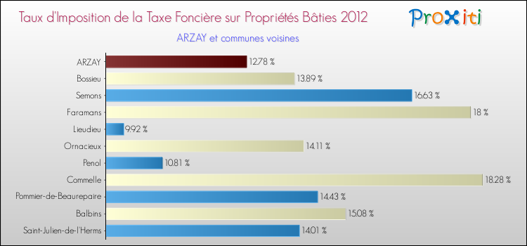 Taux d'imposition de la taxe foncière sur le bati 2012 pour ARZAY et les communes proches Comparaison des taux d'imposition de la taxe foncière sur le bati 2012 pour ARZAY et les communes voisines