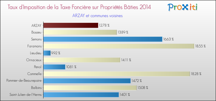 Taux d'imposition de la taxe foncière sur le bati 2014 pour ARZAY et les communes proches Comparaison des taux d'imposition de la taxe foncière sur le bati 2014 pour ARZAY et les communes voisines