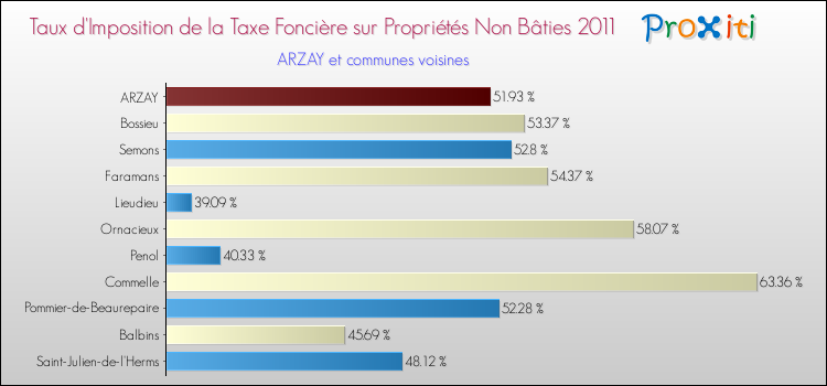 Taux d'imposition de la taxe foncière sur les immeubles et terrains non batis 2011 pour ARZAY et les communes proches Comparaison des taux d'imposition de la taxe foncière sur les immeubles et terrains non batis 2011 pour ARZAY et les communes voisines