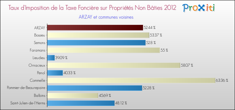 Taux d'imposition de la taxe foncière sur les immeubles et terrains non batis 2012 pour ARZAY et les communes proches Comparaison des taux d'imposition de la taxe foncière sur les immeubles et terrains non batis 2012 pour ARZAY et les communes voisines