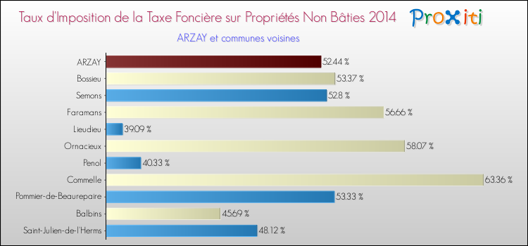 Taux d'imposition de la taxe foncière sur les immeubles et terrains non batis 2014 pour ARZAY et les communes proches Comparaison des taux d'imposition de la taxe foncière sur les immeubles et terrains non batis 2014 pour ARZAY et les communes voisines