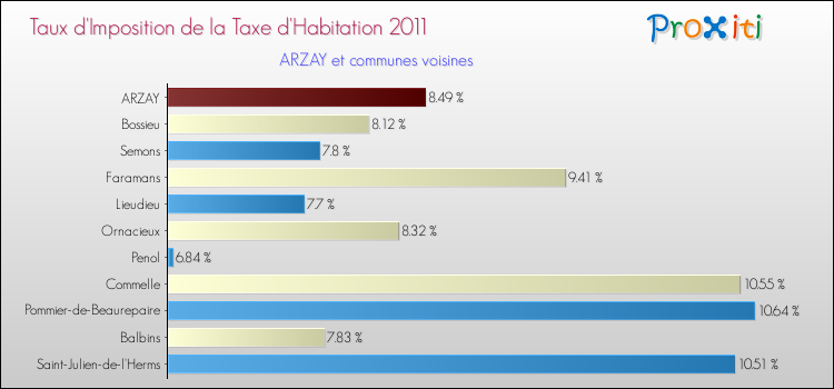 Taux d'imposition de la taxe d'habitation 2011 pour ARZAY et les communes proches Comparaison des taux d'imposition de la taxe d'habitation 2011 pour ARZAY et les communes voisines