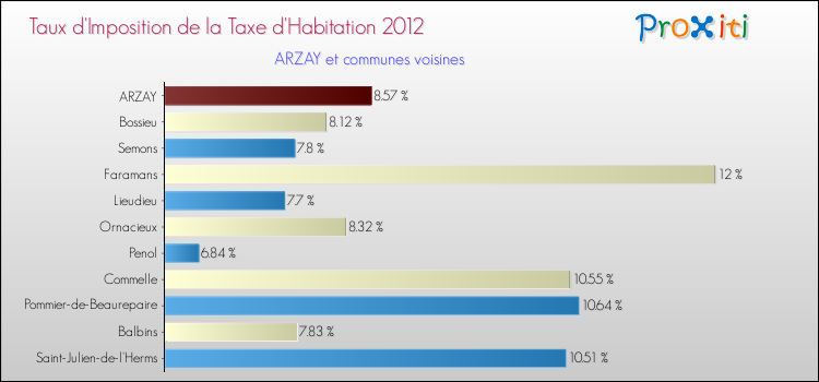 Taux d'imposition de la taxe d'habitation 2012 pour ARZAY et les communes proches Comparaison des taux d'imposition de la taxe d'habitation 2012 pour ARZAY et les communes voisines