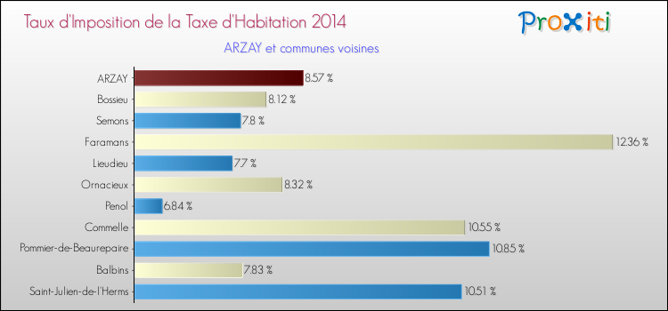 Taux d'imposition de la taxe d'habitation 2014 pour ARZAY et les communes proches Comparaison des taux d'imposition de la taxe d'habitation 2014 pour ARZAY et les communes voisines