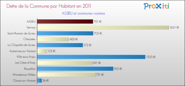 Dette par habitant de la commune en 2011 pour ASSIEU et les communes proches Comparaison de la dette par habitant de la commune en 2011 pour ASSIEU et les communes voisines
