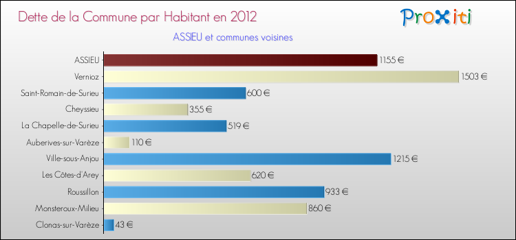 Dette par habitant de la commune en 2012 pour ASSIEU et les communes proches Comparaison de la dette par habitant de la commune en 2012 pour ASSIEU et les communes voisines