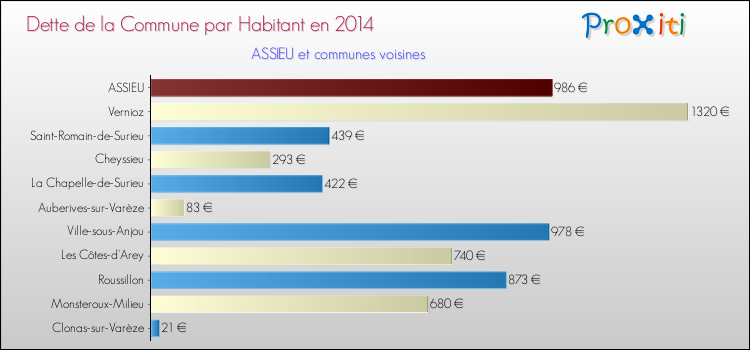 Dette par habitant de la commune en 2014 pour ASSIEU et les communes proches Comparaison de la dette par habitant de la commune en 2014 pour ASSIEU et les communes voisines