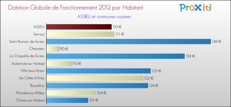 Montant des dotations globales de fonctionnement DGF par Habitant pour ASSIEU et les communes proches Comparaison des des dotations globales de fonctionnement DGF par habitant pour ASSIEU et les communes voisines