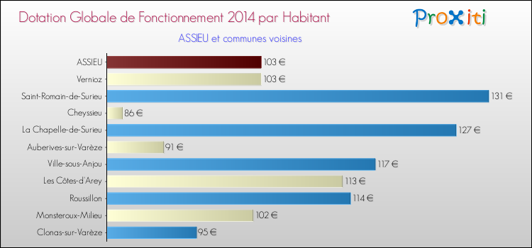 Montant des dotations globales de fonctionnement DGF par Habitant pour ASSIEU et les communes proches en 2014. Comparaison des des dotations globales de fonctionnement DGF par habitant pour ASSIEU et les communes voisines en 2014.