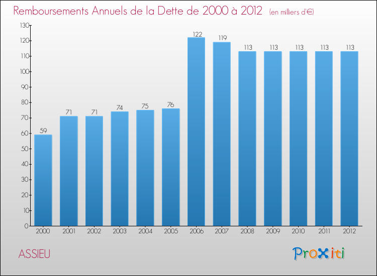 Evolution de l'annuité de la dette pour la commune de ASSIEU de 2000 à 2012 Annuités de la dette pour ASSIEU de 2000 à 2012