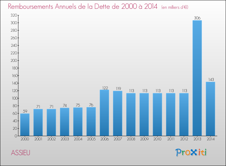 Evolution de l'annuité de la dette pour la commune de ASSIEU de 2000 à 2014 Annuités de la dette pour ASSIEU de 2000 à 2014