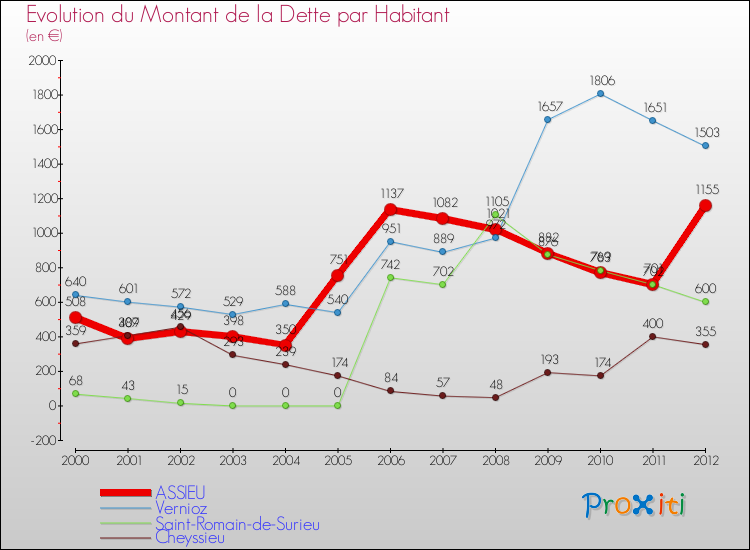 Evolution de la dette par habitant pour la commune de ASSIEU et les communes proches de 2000 à 2012 Comparaison de la dette par habitant pour ASSIEU et les communes voisines de 2000 à 2012