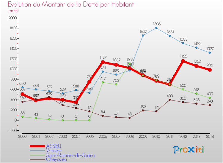Evolution de la dette par habitant pour la commune de ASSIEU et les communes proches de 2000 à 2014 Comparaison de la dette par habitant pour ASSIEU et les communes voisines de 2000 à 2014
