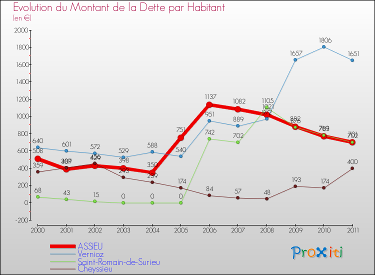 Evolution de la dette par habitant pour la commune de ASSIEU et les communes proches Comparaison de la dette par habitant pour ASSIEU et les communes voisines