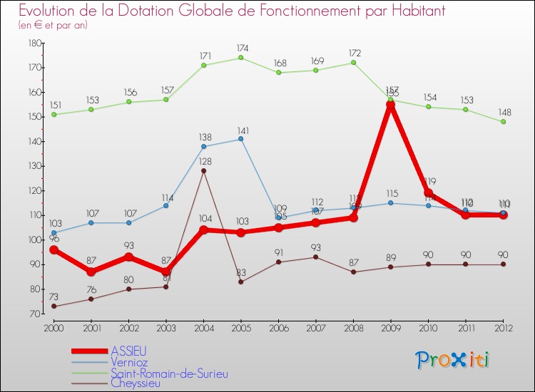 Evolution et montant de la dotation globale de fonctionnement par Habitant pour ASSIEU et les communes proches Comparaison des dotations globales de fonctionnement par habitant pour ASSIEU et les communes voisines