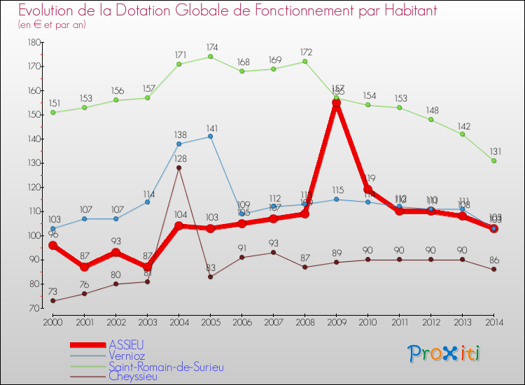Evolution et montant de la dotation globale de fonctionnement par Habitant pour ASSIEU et les communes proches de 2000 à 2014. Comparaison des dotations globales de fonctionnement par habitant pour ASSIEU et les communes voisines de 2000 à 2014.