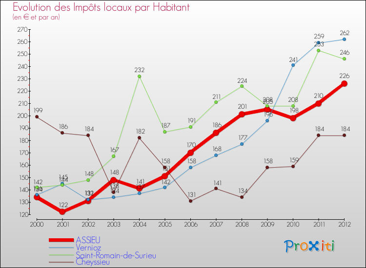 Evolution et montant des impôts locaux par Habitant pour ASSIEU et les communes proches Comparaison des impôts locaux par habitant pour ASSIEU et les communes voisines