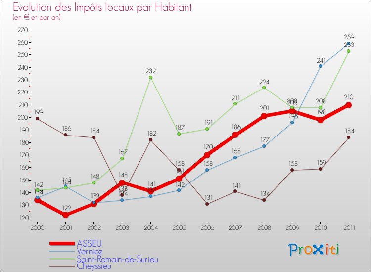Evolution et montant des impôts locaux par Habitant pour ASSIEU et les communes proches Comparaison des impôts locaux par habitant pour ASSIEU et les communes voisines