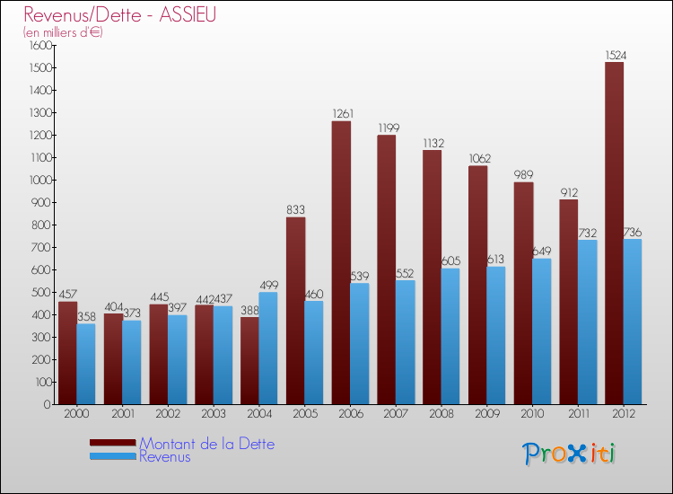 Evolution comparée de la dette et des revenus pour la commune de ASSIEU de 2000 à 2012 Comparaison de la dette et des revenus pour ASSIEU de 2000 à 2012