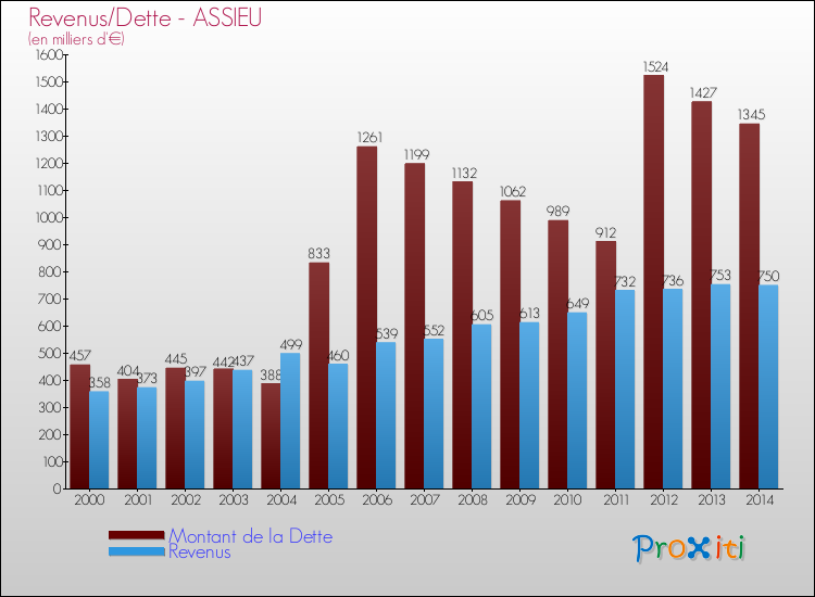 Evolution comparée de la dette et des revenus pour la commune de ASSIEU de 2000 à 2014 Comparaison de la dette et des revenus pour ASSIEU de 2000 à 2014