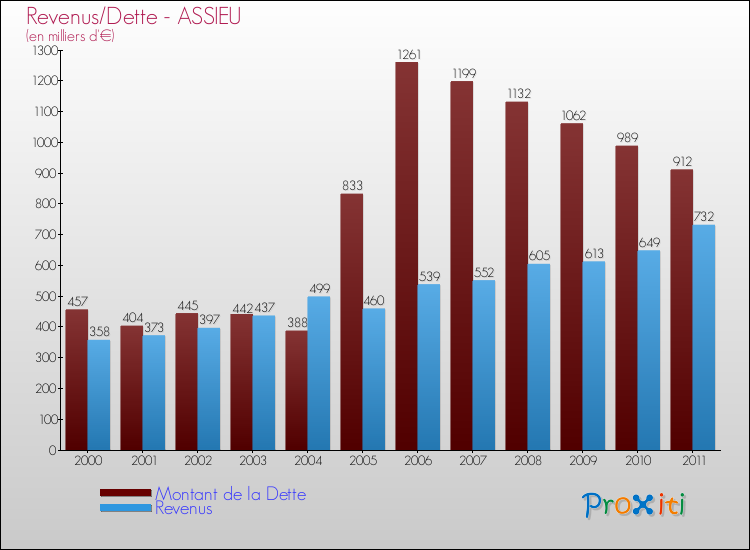Evolution comparée de la dette et des revenus pour la commune de ASSIEU de 2000 à 2011 Comparaison de la dette et des revenus pour ASSIEU de 2000 à 2011