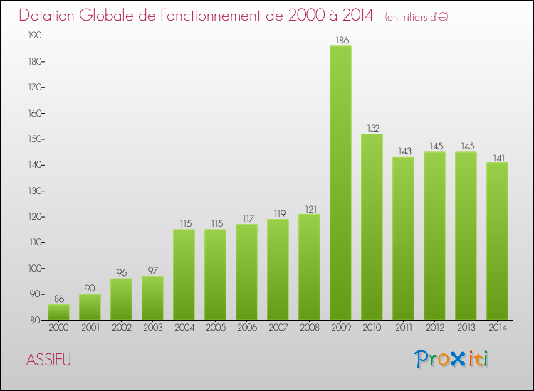 Evolution du montant de la Dotation Globale de Fonctionnement pour la commune de ASSIEU de 2000 à 2014 Evolution du montant de la Dotation Globale de Fonctionnement pour ASSIEU de 2000 à 2014