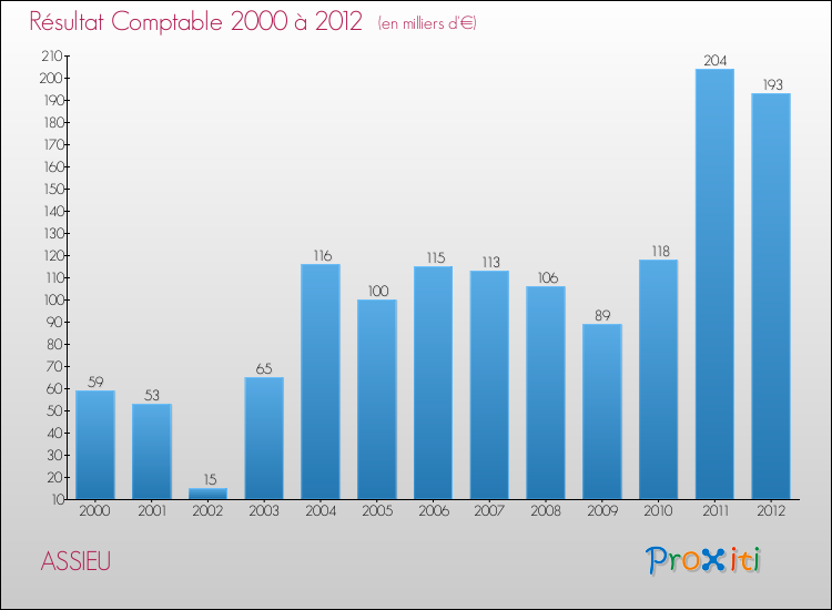 Evolution du résultat comptable pour la commune de ASSIEU de 2000 à 2012 Evolution du résultat comptable pour ASSIEU de 2000 à 2012