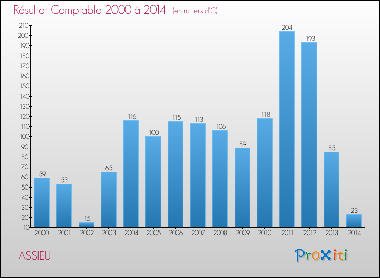 Evolution du résultat comptable pour la commune de ASSIEU de 2000 à 2014 Evolution du résultat comptable pour ASSIEU de 2000 à 2014