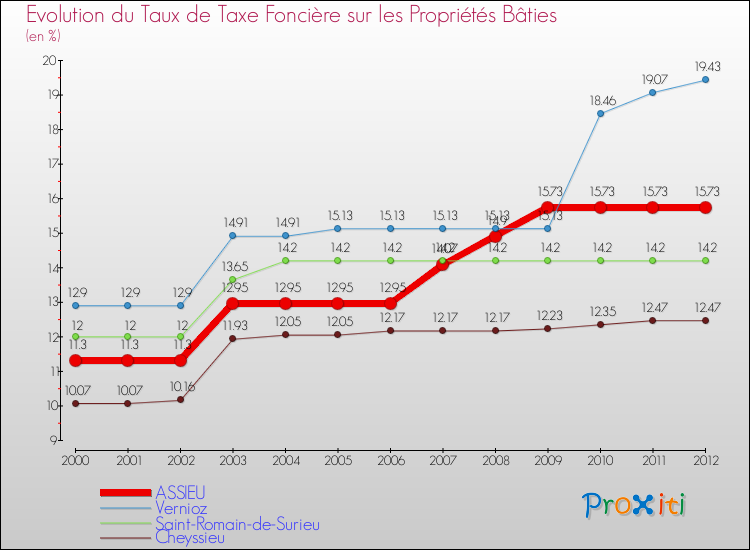 Evolution du taux de la taxe foncière sur le bati pour ASSIEU et les communes proches de 2000 à 2012 Comparaison des taux de taxe foncière sur le bati pour ASSIEU et les communes voisines de 2000 à 2012