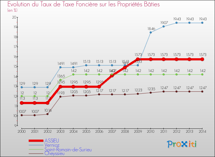Evolution du taux de la taxe foncière sur le bati pour ASSIEU et les communes proches de 2000 à 2014 Comparaison des taux de taxe foncière sur le bati pour ASSIEU et les communes voisines de 2000 à 2014