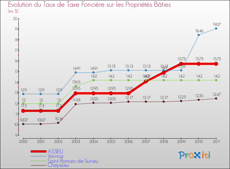 Evolution du taux de la taxe foncière sur le bati pour ASSIEU et les communes proches Comparaison des taux de taxe foncière sur le bati pour ASSIEU et les communes voisines