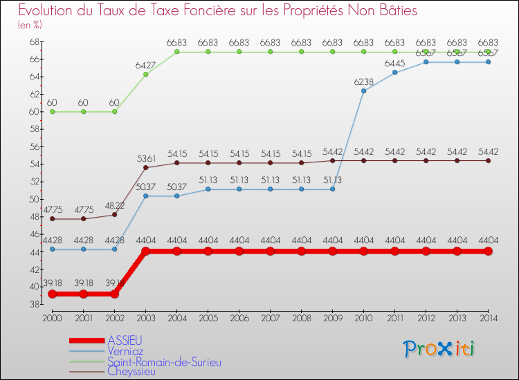 Evolution du taux de la taxe foncière sur les immeubles et terrains non batis pour ASSIEU et les communes proches de 2000 à 2014 Comparaison des taux de la taxe foncière sur les immeubles et terrains non batis pour ASSIEU et les communes voisines de 2000 à 2014
