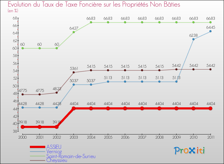 Evolution du taux de la taxe foncière sur les immeubles et terrains non batis pour ASSIEU et les communes proches Comparaison des taux de la taxe foncière sur les immeubles et terrains non batis pour ASSIEU et les communes voisines