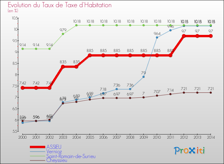 Evolution du taux de la taxe d'habitation pour ASSIEU et les communes proches de 2000 à 2014 Comparaison des taux de la taxe d'habitation pour ASSIEU et les communes voisines de 2000 à 2014