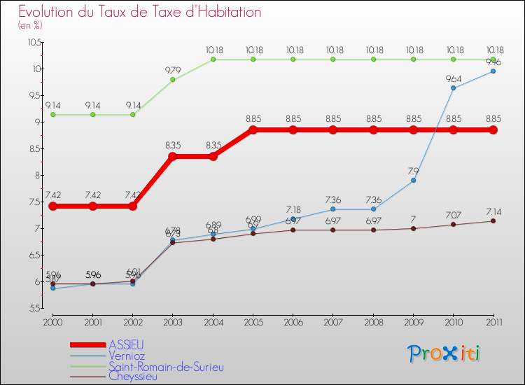 Evolution du taux de la taxe d'habitation pour ASSIEU et les communes proches Comparaison des taux de la taxe d'habitation pour ASSIEU et les communes voisines