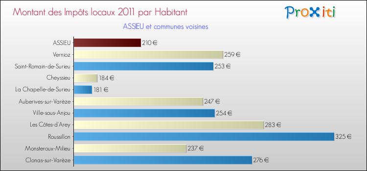 Montant des impôts locaux par Habitant pour ASSIEU et les communes proches Comparaison des impôts locaux par habitant pour ASSIEU et les communes voisines