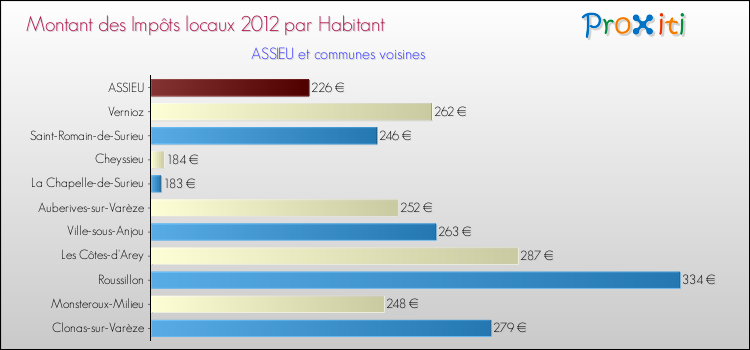 Montant des impôts locaux par Habitant pour ASSIEU et les communes proches Comparaison des impôts locaux par habitant pour ASSIEU et les communes voisines