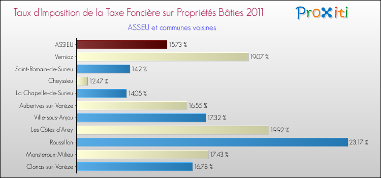 Taux d'imposition de la taxe foncière sur le bati 2011 pour ASSIEU et les communes proches Comparaison des taux d'imposition de la taxe foncière sur le bati 2011 pour ASSIEU et les communes voisines
