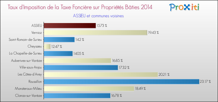 Taux d'imposition de la taxe foncière sur le bati 2014 pour ASSIEU et les communes proches Comparaison des taux d'imposition de la taxe foncière sur le bati 2014 pour ASSIEU et les communes voisines